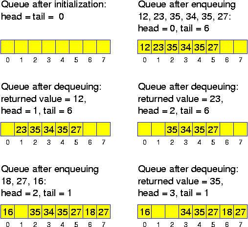 The Basic Queue Operations
